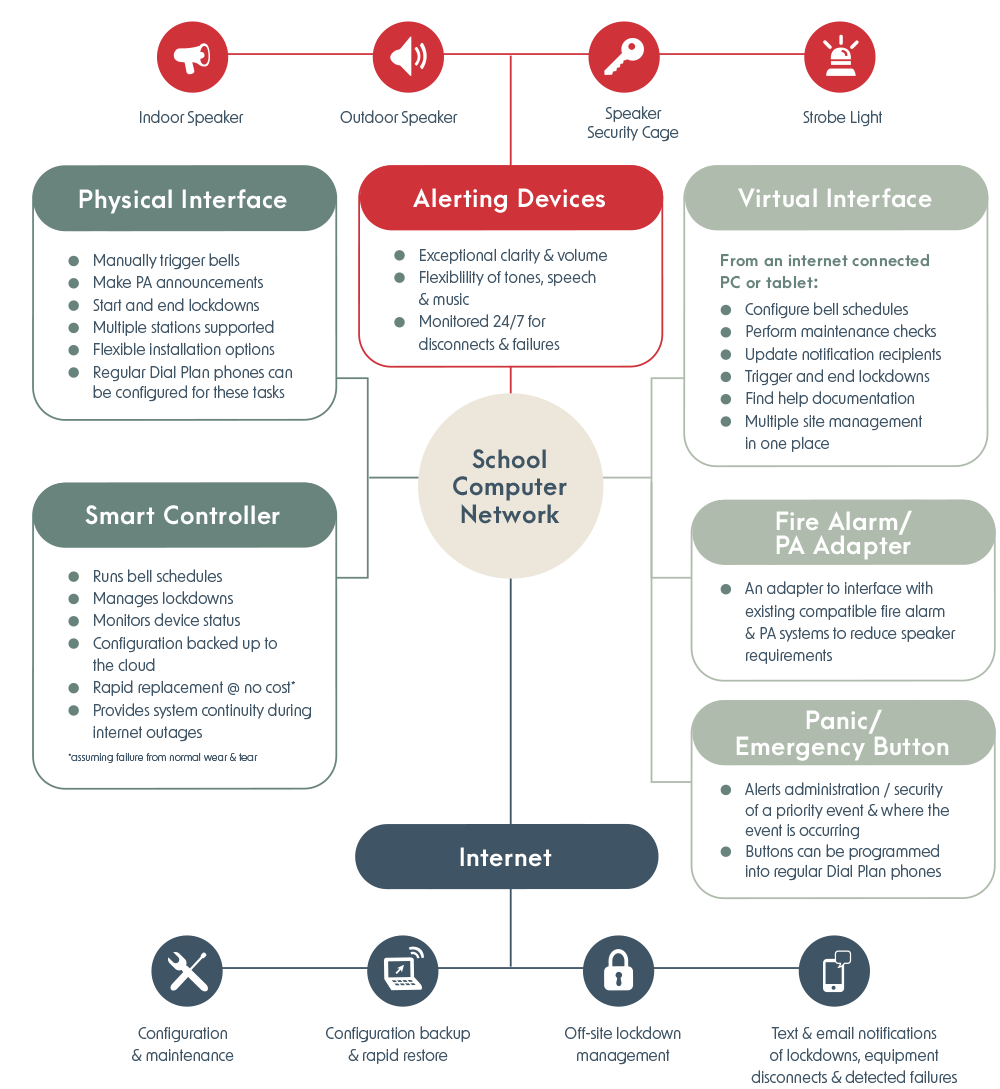 Bell, PA, Panic & Lockdown Components Diagram